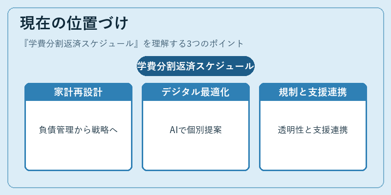 現在の位置づけ(学費分割返済スケジュール)の図解