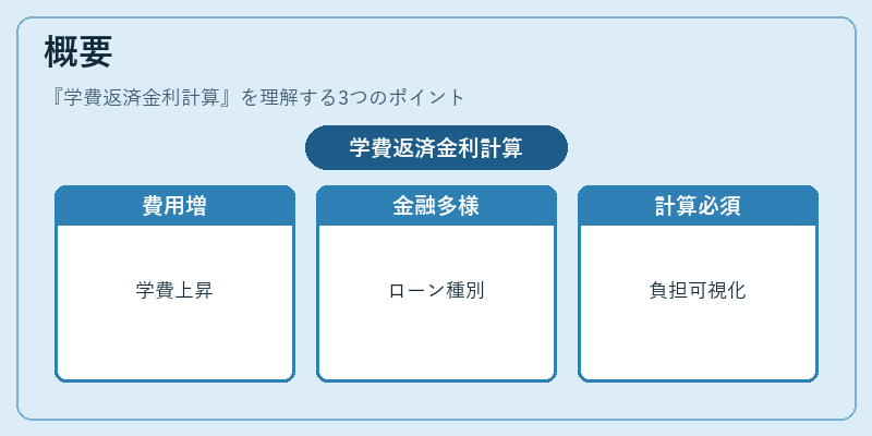概要（学費返済金利計算）の図解