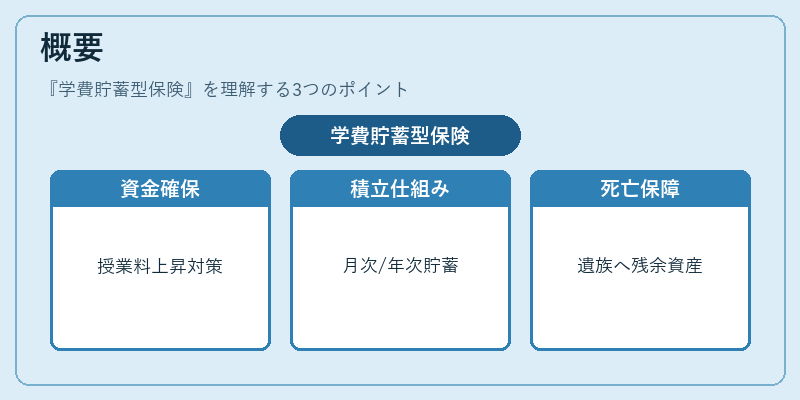 概要（学費貯蓄型保険）の図解