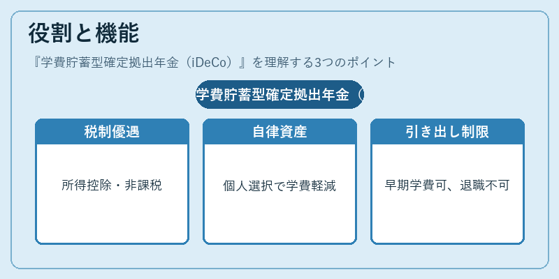 役割と機能（学費貯蓄型確定拠出年金（iDeCo））の図解