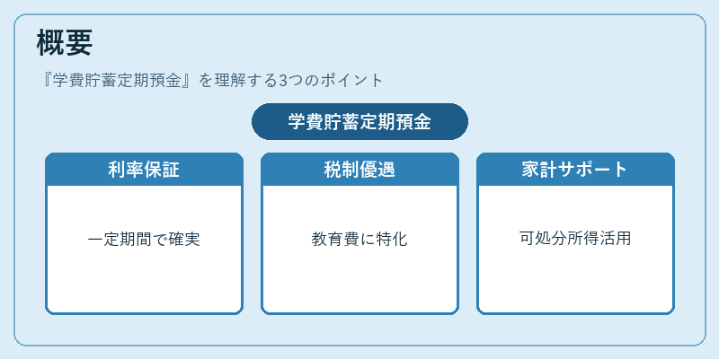 概要（学費貯蓄定期預金）の図解