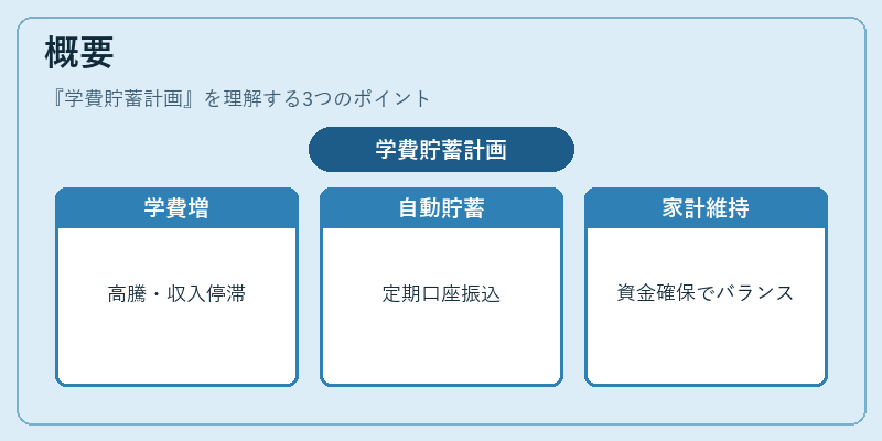 概要（学費貯蓄計画）の図解