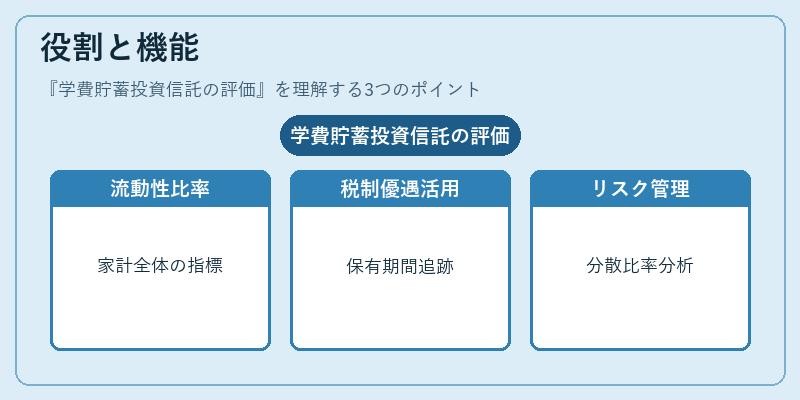 役割と機能（学費貯蓄投資信託の評価）の図解