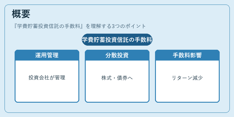 概要（学費貯蓄投資信託の手数料）の図解