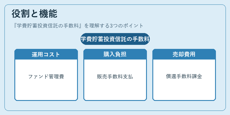 役割と機能（学費貯蓄投資信託の手数料）の図解