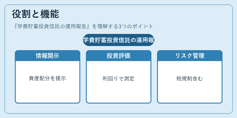 役割と機能（学費貯蓄投資信託の運用報告）の図解