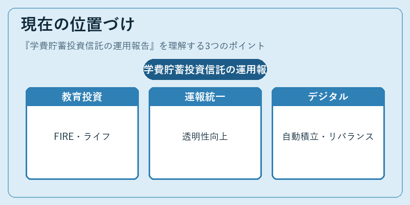 現在の位置づけ（学費貯蓄投資信託の運用報告）の図解