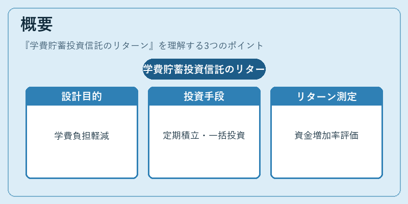 概要（学費貯蓄投資信託のリターン）の図解