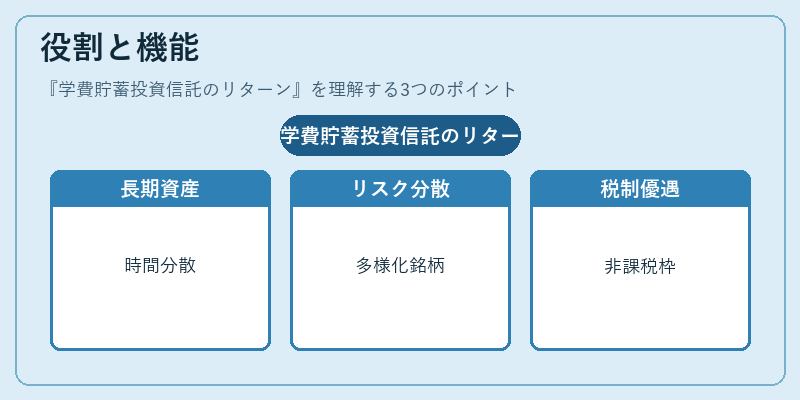 役割と機能（学費貯蓄投資信託のリターン）の図解