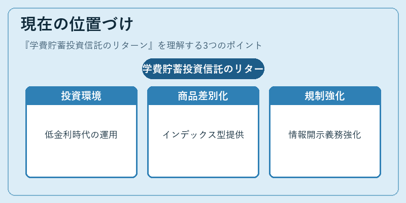 現在の位置づけ（学費貯蓄投資信託のリターン）の図解