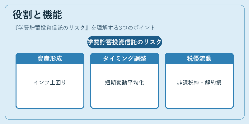 役割と機能（学費貯蓄投資信託のリスク）の図解