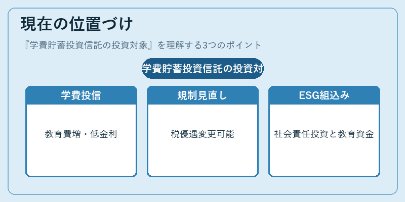 現在の位置づけ（学費貯蓄投資信託の投資対象）の図解