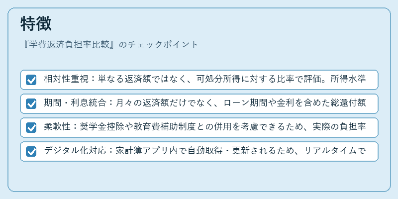 特徴（学費返済負担率比較）の図解