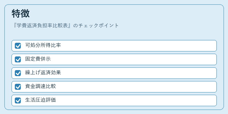 特徴（学費返済負担率比較表）の図解
