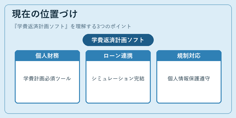 現在の位置づけ（学費返済計画ソフト）の図解