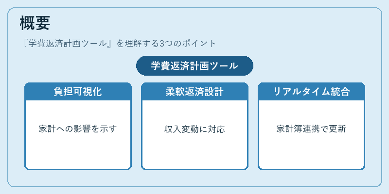 概要（学費返済計画ツール）の図解