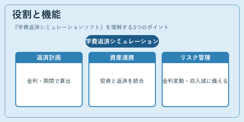 役割と機能（学費返済シミュレーションソフト）の図解
