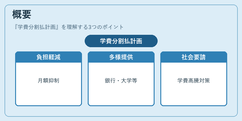 概要（学費分割払計画）の図解