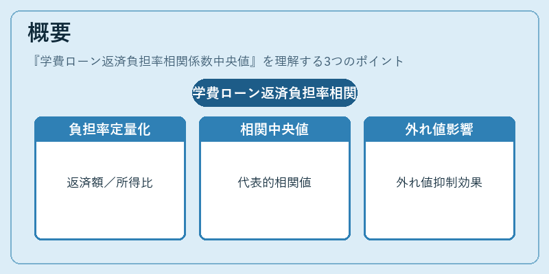 概要（学費ローン返済負担率相関係数中央値）の図解