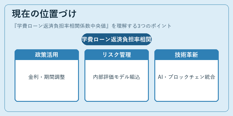現在の位置づけ（学費ローン返済負担率相関係数中央値）の図解