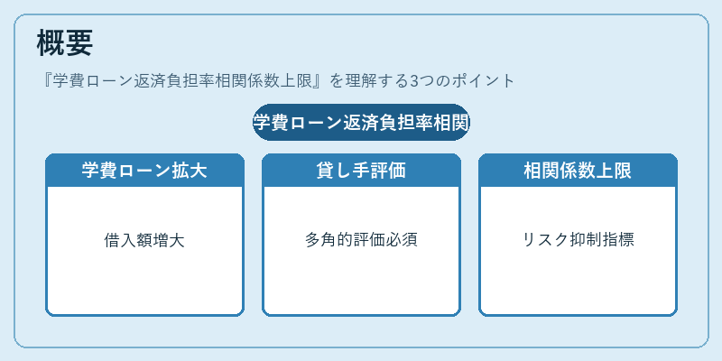 概要（学費ローン返済負担率相関係数上限）の図解
