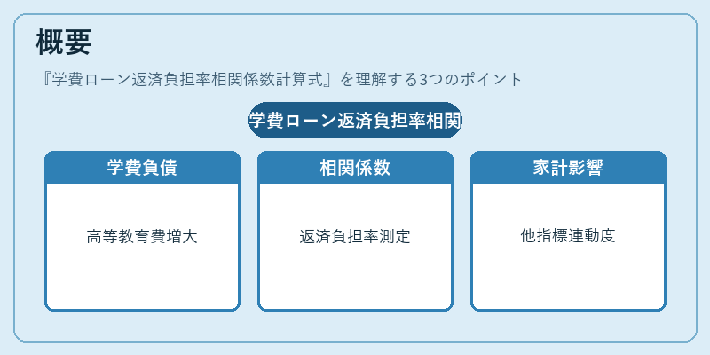 概要（学費ローン返済負担率相関係数計算式）の図解