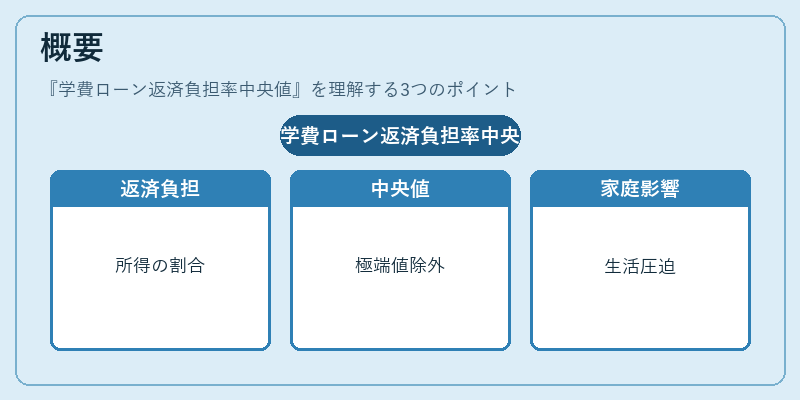 概要（学費ローン返済負担率中央値）の図解