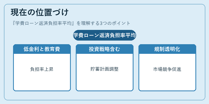 現在の位置づけ（学費ローン返済負担率平均）の図解