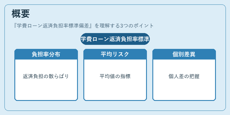 概要(学費ローン返済負担率標準偏差)の図解