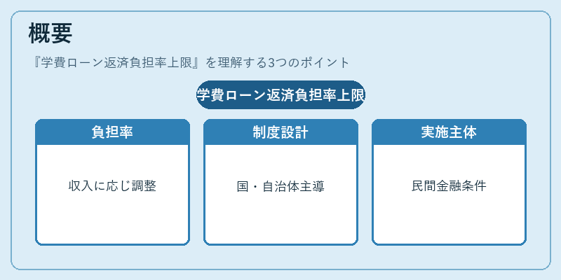 概要（学費ローン返済負担率上限）の図解