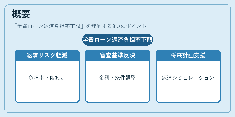 概要（学費ローン返済負担率下限）の図解