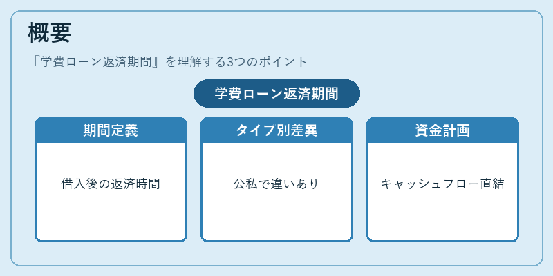 概要（学費ローン返済期間）の図解