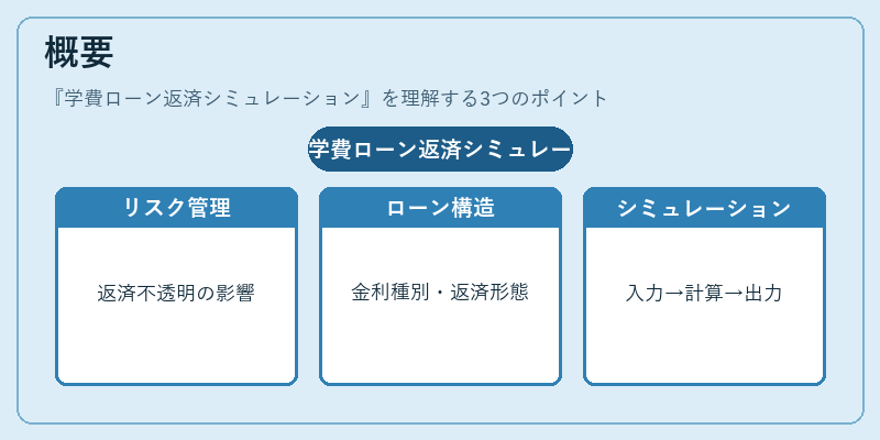 概要（学費ローン返済シミュレーション）の図解