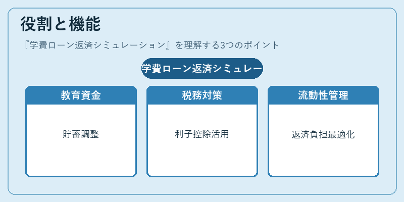 役割と機能（学費ローン返済シミュレーション）の図解