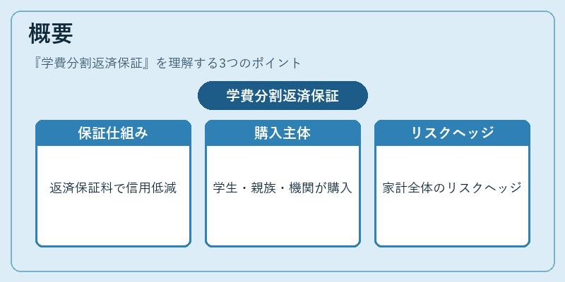 概要（学費分割返済保証）の図解