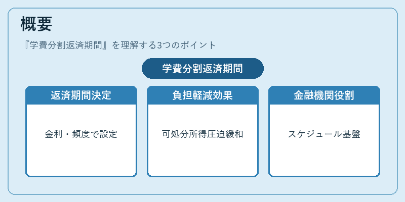 概要（学費分割返済期間）の図解