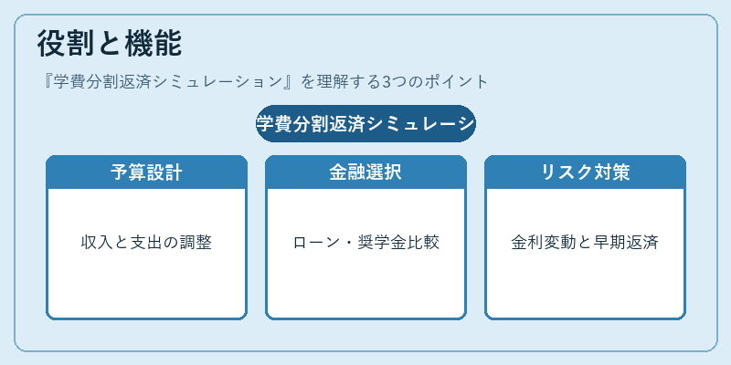 役割と機能（学費分割返済シミュレーション）の図解