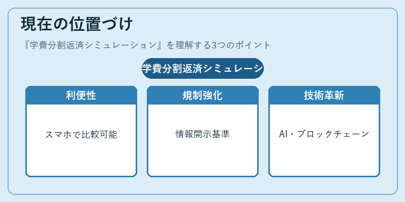 現在の位置づけ（学費分割返済シミュレーション）の図解
