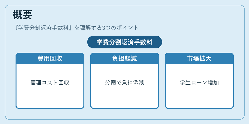 概要（学費分割返済手数料）の図解