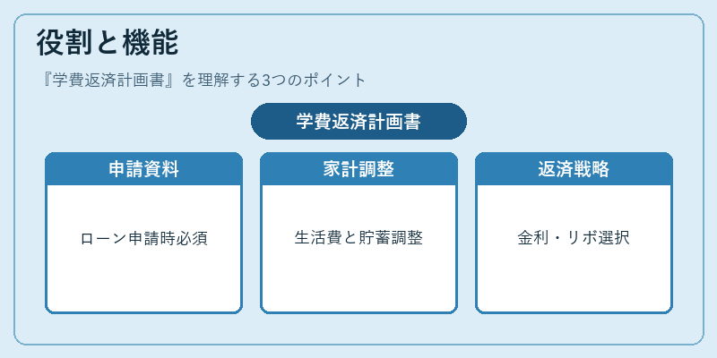役割と機能（学費返済計画書）の図解