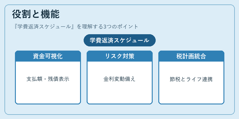 役割と機能(学費返済スケジュール)の図解