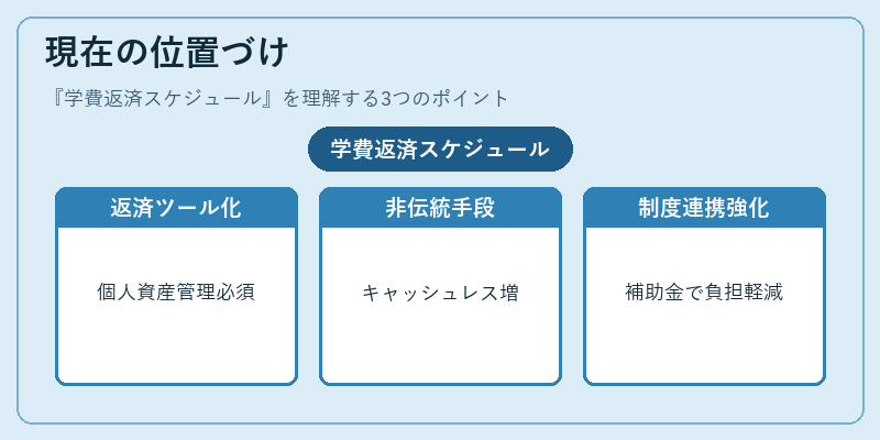 現在の位置づけ(学費返済スケジュール)の図解