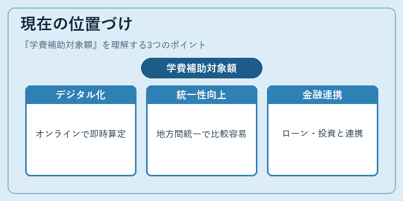 現在の位置づけ（学費補助対象額）の図解