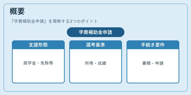 概要（学費補助金申請）の図解