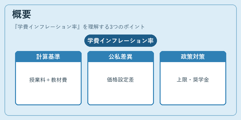 概要（学費インフレーション率）の図解