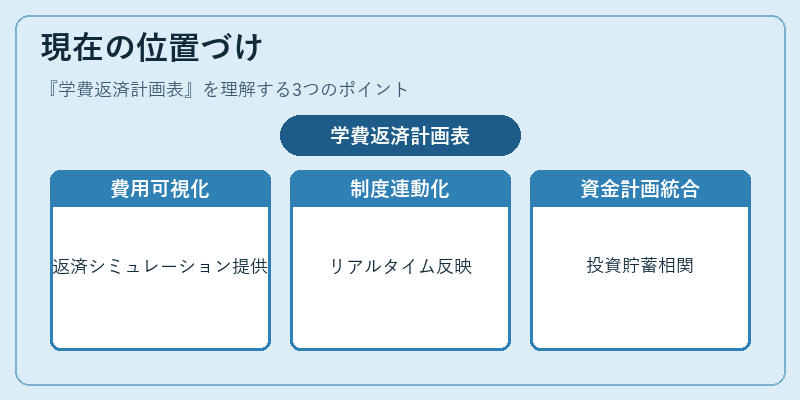 現在の位置づけ（学費返済計画表）の図解