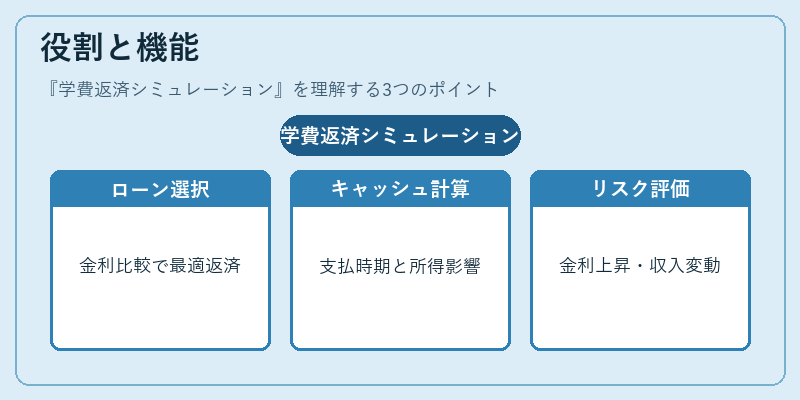 役割と機能(学費返済シミュレーション)の図解