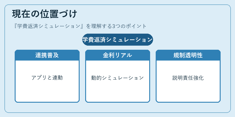 現在の位置づけ(学費返済シミュレーション)の図解