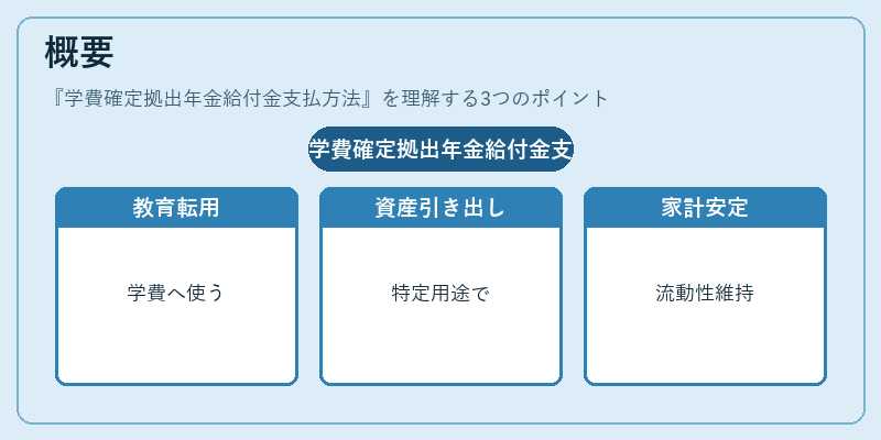概要（学費確定拠出年金給付金支払方法）の図解