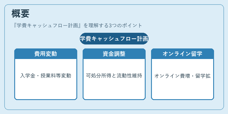 概要（学費キャッシュフロー計画）の図解
